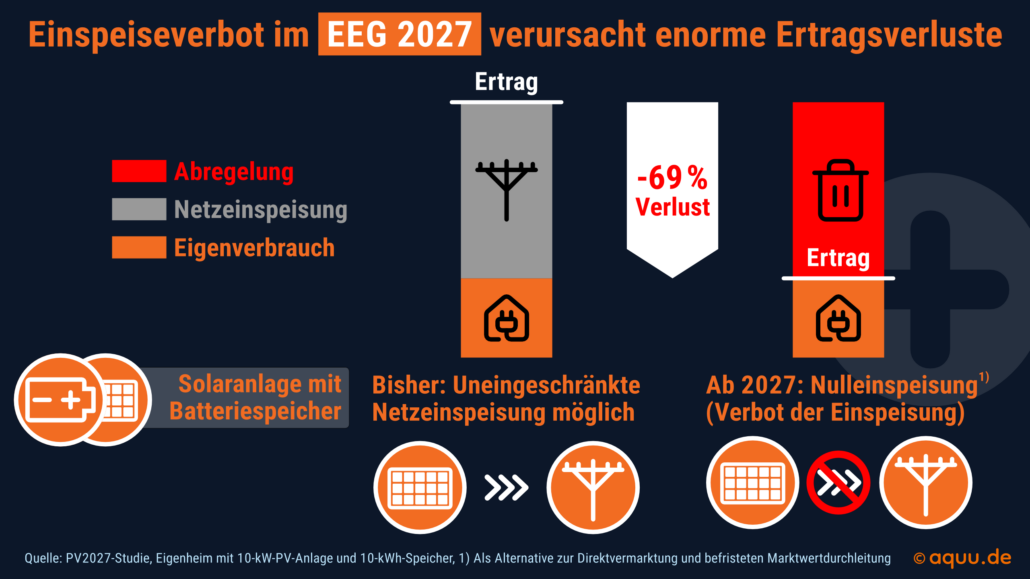 Die Infografik mit dem Titel „Einspeiseverbot im EEG 2027 verursacht enorme Ertragsverluste" zeigt auf dunkelblauem Hintergrund mit orangefarbenen und roten Akzenten den Ertragsverlust einer Solaranlage mit Batteriespeicher durch ein geplantes Einspeiseverbot ab 2027. Eine Legende oben links erklärt die Farbcodierung: Rot steht für Abregelung, grau für Netzeinspeisung und orange für Eigenverbrauch. Im Zentrum der Grafik stehen zwei Säulen im Vergleich. Die linke Säule mit der Beschriftung „Bisher: Uneingeschränkte Netzeinspeisung möglich" zeigt einen hohen Balken, der sich aus einem großen grauen Bereich für die Netzeinspeisung mit einem Strommasten-Symbol und einem kleineren orangen Bereich für den Eigenverbrauch mit einem Haus-Symbol zusammensetzt. Ein weißer, nach unten zeigender Pfeil in der Mitte trägt die Aufschrift „-69 % Verlust" in roter Schrift und verbindet die beiden Säulen. Die rechte Säule mit der Beschriftung „Ab 2027: Nulleinspeisung (Verbot der Einspeisung)" ist deutlich niedriger. Ihr oberer, nun roter Bereich für die Abregelung enthält ein Mülltonnen-Symbol, das den verlorenen Ertrag symbolisiert, während der untere orange Bereich für den Eigenverbrauch mit dem Haus-Symbol gleich groß bleibt wie zuvor. Ein weißer Trennstrich markiert in beiden Säulen die Grenze zwischen den Bereichen. Unten links befindet sich ein orangefarbenes Kreissymbol mit Batterie und Solarpanel sowie der Beschriftung „Solaranlage mit Batteriespeicher". Darunter zeigen zwei Symbolreihen den Unterschied: Links veranschaulichen ein Solarpanel, drei Pfeile und ein Strommast die bisherige uneingeschränkte Einspeisung, rechts zeigen ein Solarpanel, ein rotes Verbotsschild über den Pfeilen und ein Strommast das kommende Einspeiseverbot. Die Fußzeile nennt als Quelle die PV2027-Studie für ein Eigenheim mit 10-kW-PV-Anlage und 10-kWh-Speicher und erläutert in einer Fußnote, dass Nulleinspeisung als Alternative zur Direktvermarktung und befristeten Marktwertdurchleitung zu verstehen ist. Das Copyright liegt bei aquu.de. Die Kernaussage der Grafik ist, dass durch das im EEG 2027 vorgesehene Verbot der Netzeinspeisung bei einer typischen Eigenheim-Solaranlage mit Speicher 69 Prozent des bisherigen Ertrags verloren gehen, da nur noch der Eigenverbrauch genutzt werden kann und der Rest abgeregelt wird.